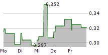 CIRCHEM AB 5-Tage-Chart