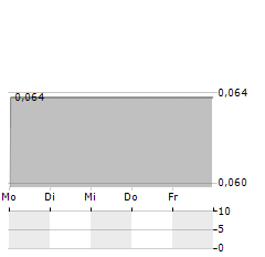 CIRCIO Aktie 5-Tage-Chart