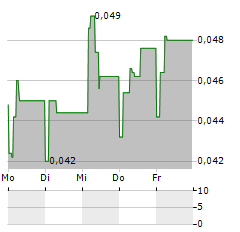 CIRCIO Aktie 5-Tage-Chart