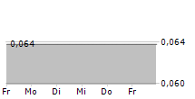 CIRCIO HOLDING ASA 5-Tage-Chart