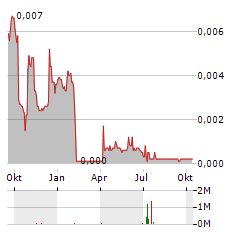 CIRCLE ENERGY SWEDEN Aktie Chart 1 Jahr