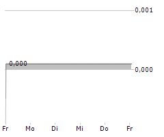 CIRCLE ENERGY SWEDEN AB Chart 1 Jahr