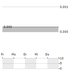 CIRCLE ENERGY SWEDEN Aktie 5-Tage-Chart