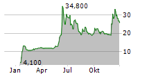 CIRCUS SE Chart 1 Jahr