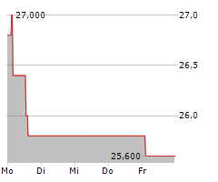 CIRCUS SE Chart 1 Jahr