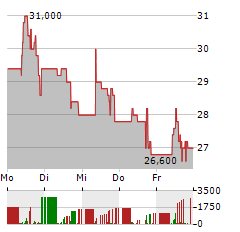 CIRCUS Aktie 5-Tage-Chart