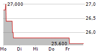 CIRCUS SE 5-Tage-Chart