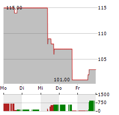 CIRRUS LOGIC Aktie 5-Tage-Chart