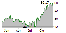 CISCO SYSTEMS INC Chart 1 Jahr