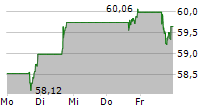 CISCO SYSTEMS INC 5-Tage-Chart