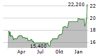 CISCO SYSTEMS INC CDR Chart 1 Jahr