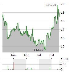 CISCO SYSTEMS INC CDR Aktie Chart 1 Jahr