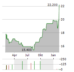 CISCO SYSTEMS INC CDR Aktie Chart 1 Jahr