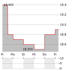 CISCO SYSTEMS INC CDR Aktie 5-Tage-Chart