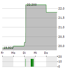 CISCO SYSTEMS INC CDR Aktie 5-Tage-Chart