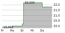 CISCO SYSTEMS INC CDR 5-Tage-Chart