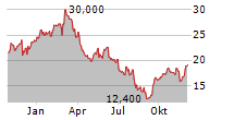 CITI TRENDS INC Chart 1 Jahr