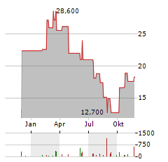 CITI TRENDS Aktie Chart 1 Jahr