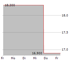 CITI TRENDS INC Chart 1 Jahr