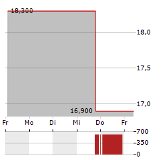 CITI TRENDS Aktie 5-Tage-Chart