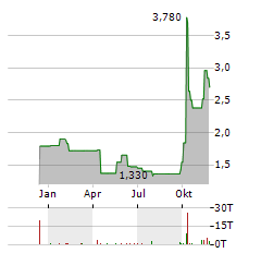 CITIC SECURITIES Aktie Chart 1 Jahr