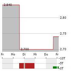 CITIC SECURITIES Aktie 5-Tage-Chart