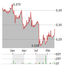 CITIC TELECOM INTERNATIONAL Aktie Chart 1 Jahr