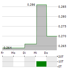 CITIC TELECOM INTERNATIONAL Aktie 5-Tage-Chart