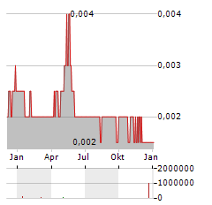 CITIGOLD Aktie Chart 1 Jahr