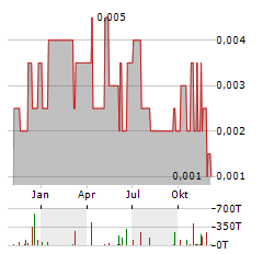 CITIGOLD Aktie Chart 1 Jahr