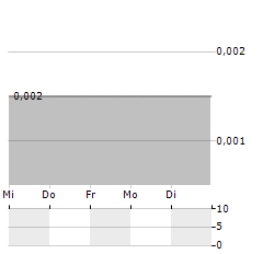 CITIGOLD Aktie 5-Tage-Chart