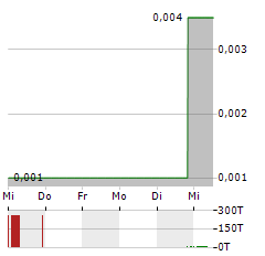 CITIGOLD Aktie 5-Tage-Chart