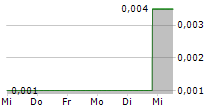 CITIGOLD CORPORATION LIMITED 5-Tage-Chart