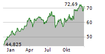 CITIGROUP INC Chart 1 Jahr