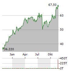 CITIGROUP INC Jahres Chart