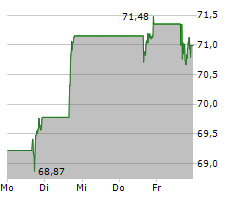 CITIGROUP INC Chart 1 Jahr