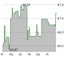 CITIGROUP INC Chart 1 Jahr