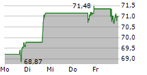 CITIGROUP INC 5-Tage-Chart