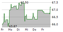 CITIGROUP INC 5-Tage-Chart