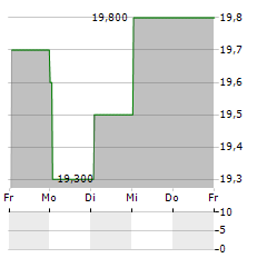 CITIGROUP INC CDR Aktie 5-Tage-Chart