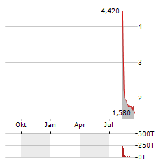 CITIUS ONCOLOGY Aktie Chart 1 Jahr