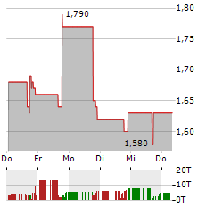 CITIUS ONCOLOGY Aktie 5-Tage-Chart