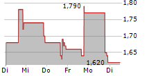 CITIUS ONCOLOGY INC 5-Tage-Chart