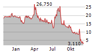 CITIUS PHARMACEUTICALS INC Chart 1 Jahr