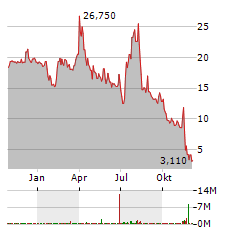 CITIUS PHARMACEUTICALS Aktie Chart 1 Jahr