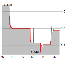 CITIUS PHARMACEUTICALS INC Chart 1 Jahr