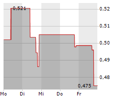 CITIUS PHARMACEUTICALS INC Chart 1 Jahr