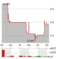 CITIUS PHARMACEUTICALS Aktie 5-Tage-Chart