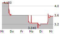 CITIUS PHARMACEUTICALS INC 5-Tage-Chart