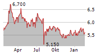 CITIZEN WATCH CO LTD Chart 1 Jahr